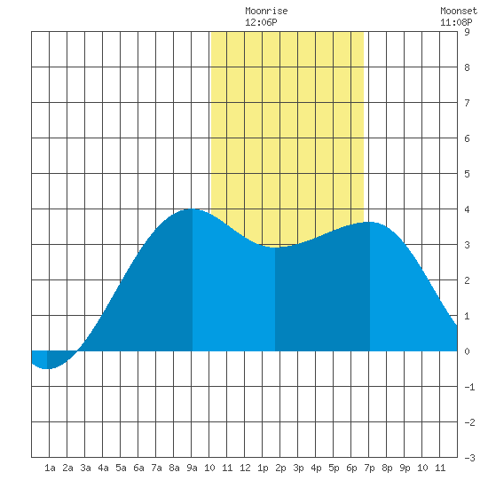 Okee Bay tide chart for Tuesday, January 24, 2023