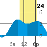 Okee Bay tide chart for Tuesday, January 24, 2023