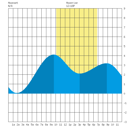 Okee Bay tide chart for Wednesday, January 25, 2023