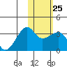 Okee Bay tide chart for Wednesday, January 25, 2023