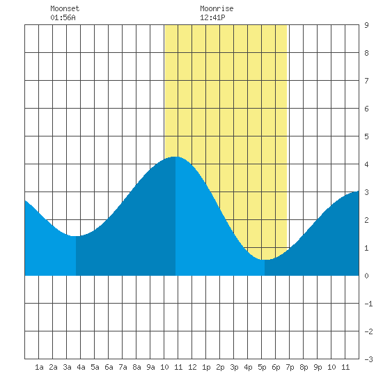 Okee Bay tide chart for Friday, January 27, 2023