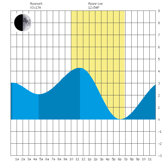 Okee Bay tide chart for Saturday, January 28, 2023