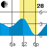 Okee Bay tide chart for Saturday, January 28, 2023