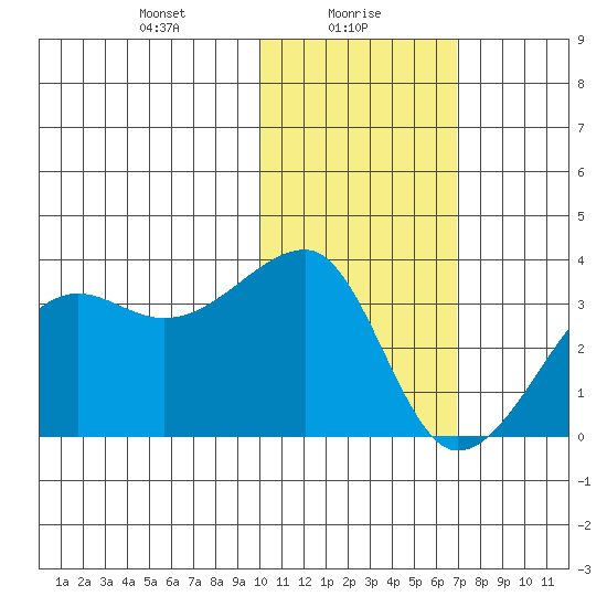 Okee Bay tide chart for Sunday, January 29, 2023