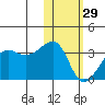 Okee Bay tide chart for Sunday, January 29, 2023