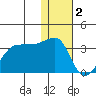 Okee Bay tide chart for Monday, January 2, 2023