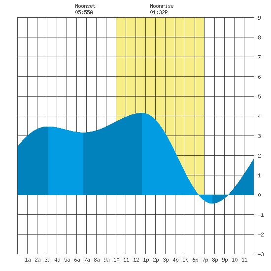 Okee Bay tide chart for Monday, January 30, 2023