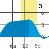 Okee Bay tide chart for Tuesday, January 3, 2023