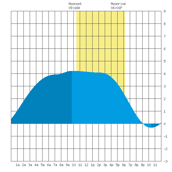 Okee Bay tide chart for Wednesday, January 4, 2023