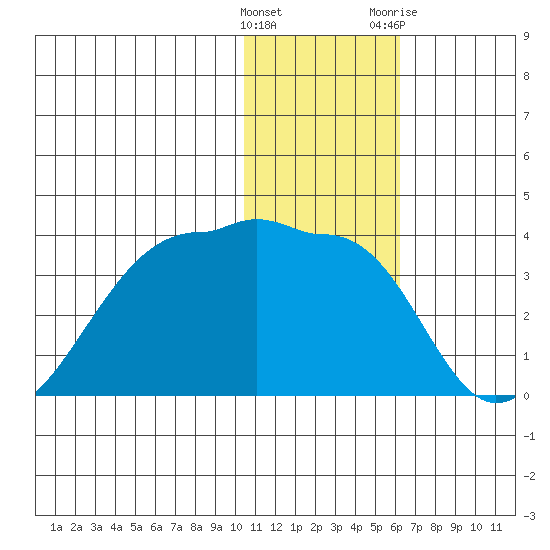 Okee Bay tide chart for Thursday, January 5, 2023