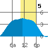 Okee Bay tide chart for Thursday, January 5, 2023