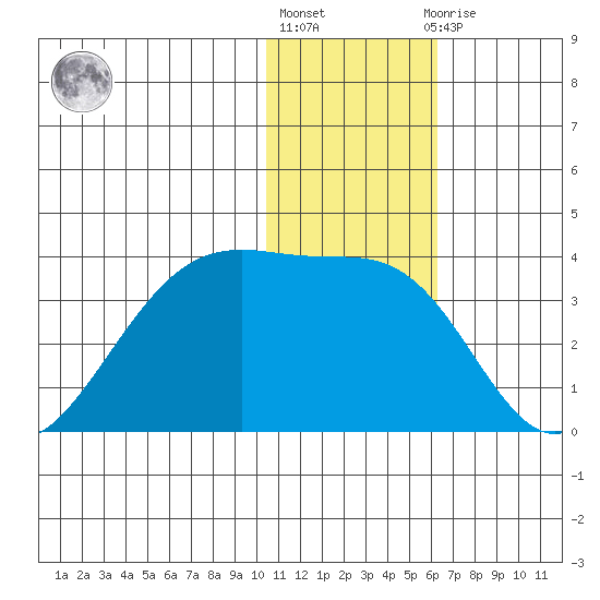 Okee Bay tide chart for Friday, January 6, 2023