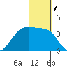 Okee Bay tide chart for Saturday, January 7, 2023