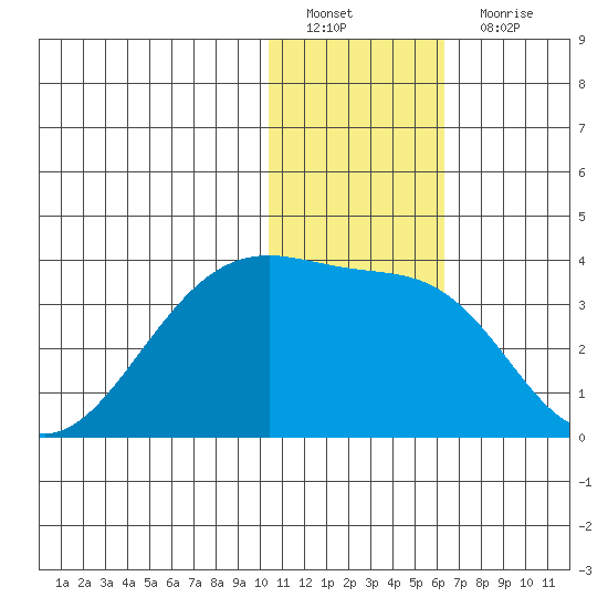 Okee Bay tide chart for Sunday, January 8, 2023