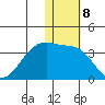 Okee Bay tide chart for Sunday, January 8, 2023