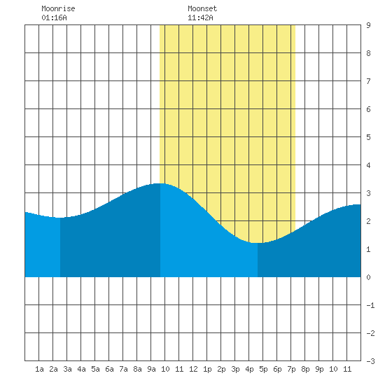 Okee Bay tide chart for Saturday, February 11, 2023