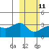 Okee Bay tide chart for Saturday, February 11, 2023
