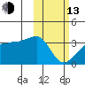 Okee Bay tide chart for Monday, February 13, 2023