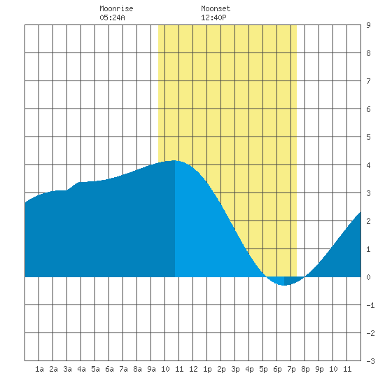 Okee Bay tide chart for Tuesday, February 14, 2023