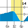 Okee Bay tide chart for Tuesday, February 14, 2023