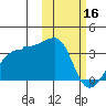 Okee Bay tide chart for Thursday, February 16, 2023