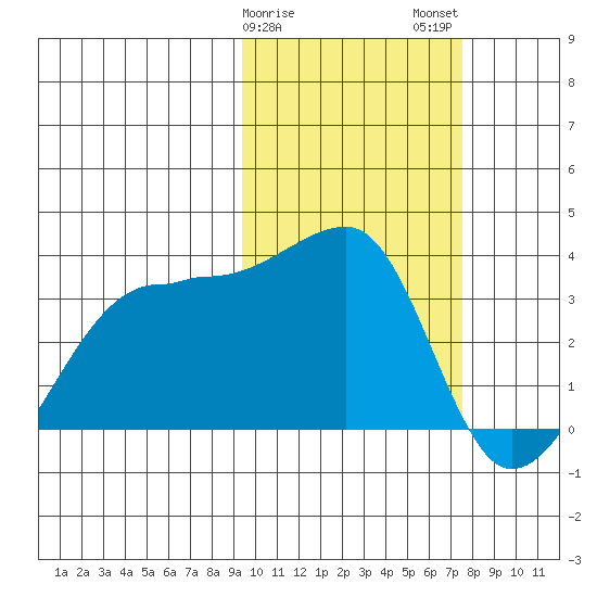 Okee Bay tide chart for Saturday, February 18, 2023