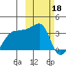 Okee Bay tide chart for Saturday, February 18, 2023