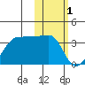 Okee Bay tide chart for Wednesday, February 1, 2023