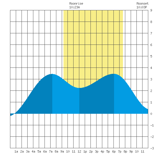 Okee Bay tide chart for Tuesday, February 21, 2023
