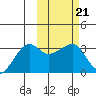 Okee Bay tide chart for Tuesday, February 21, 2023