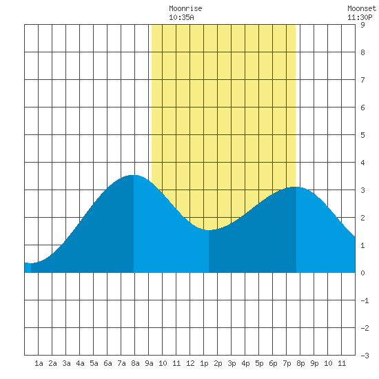 Okee Bay tide chart for Wednesday, February 22, 2023