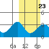Okee Bay tide chart for Thursday, February 23, 2023