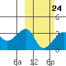Okee Bay tide chart for Friday, February 24, 2023