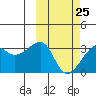 Okee Bay tide chart for Saturday, February 25, 2023