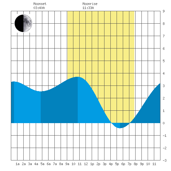 Okee Bay tide chart for Sunday, February 26, 2023