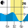 Okee Bay tide chart for Sunday, February 26, 2023