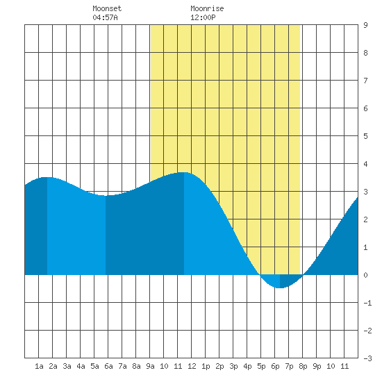 Okee Bay tide chart for Monday, February 27, 2023