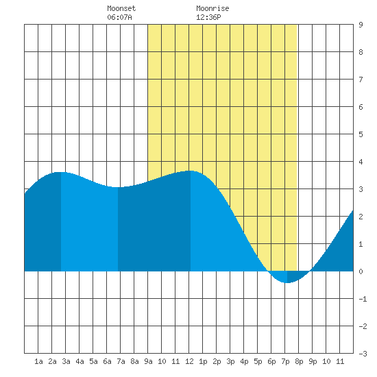Okee Bay tide chart for Tuesday, February 28, 2023