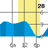 Okee Bay tide chart for Tuesday, February 28, 2023