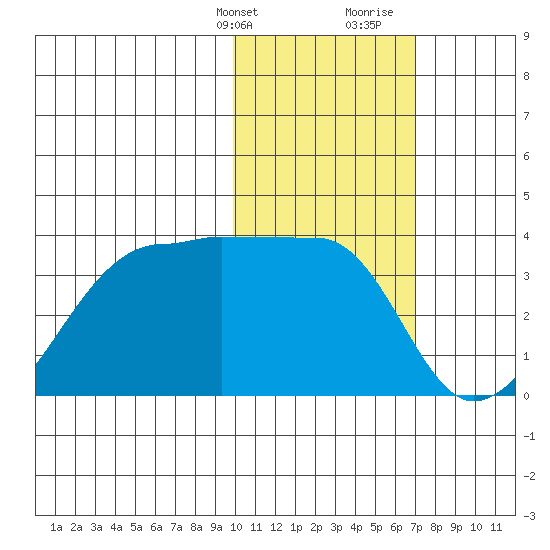 Okee Bay tide chart for Thursday, February 2, 2023