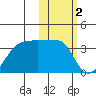 Okee Bay tide chart for Thursday, February 2, 2023