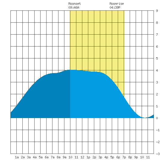 Okee Bay tide chart for Friday, February 3, 2023