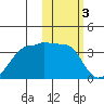 Okee Bay tide chart for Friday, February 3, 2023