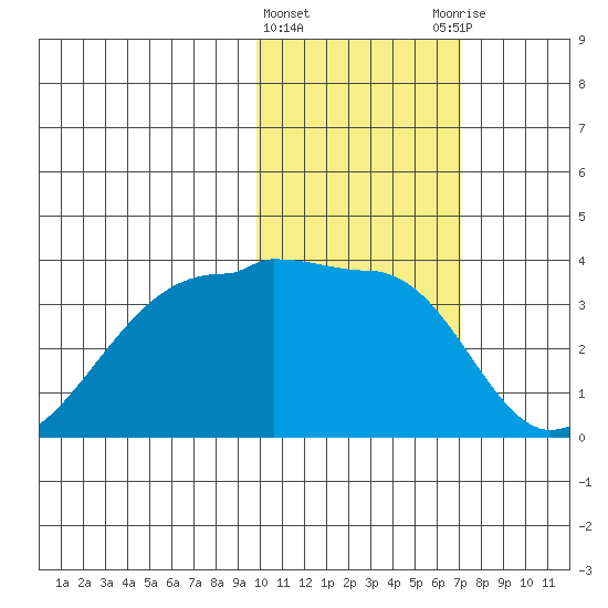 Okee Bay tide chart for Saturday, February 4, 2023