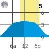 Okee Bay tide chart for Sunday, February 5, 2023
