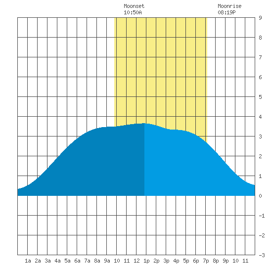 Okee Bay tide chart for Monday, February 6, 2023