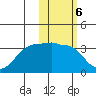 Okee Bay tide chart for Monday, February 6, 2023