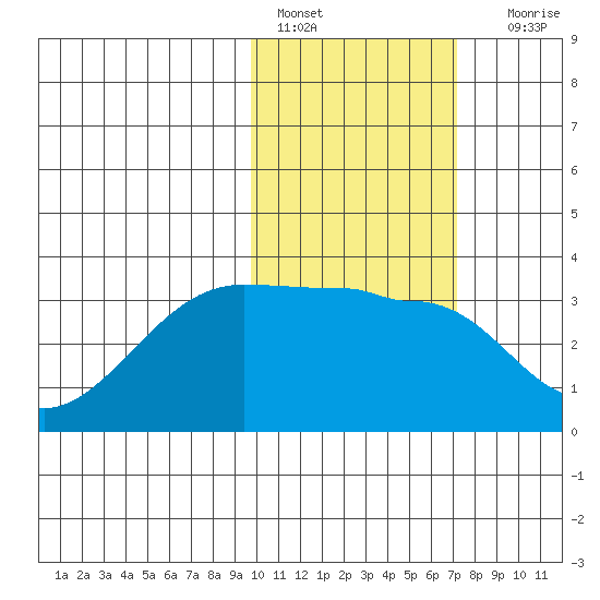 Okee Bay tide chart for Tuesday, February 7, 2023