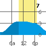 Okee Bay tide chart for Tuesday, February 7, 2023