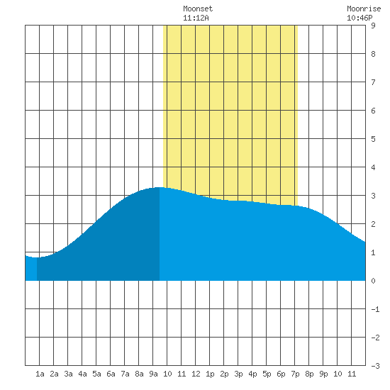 Okee Bay tide chart for Wednesday, February 8, 2023